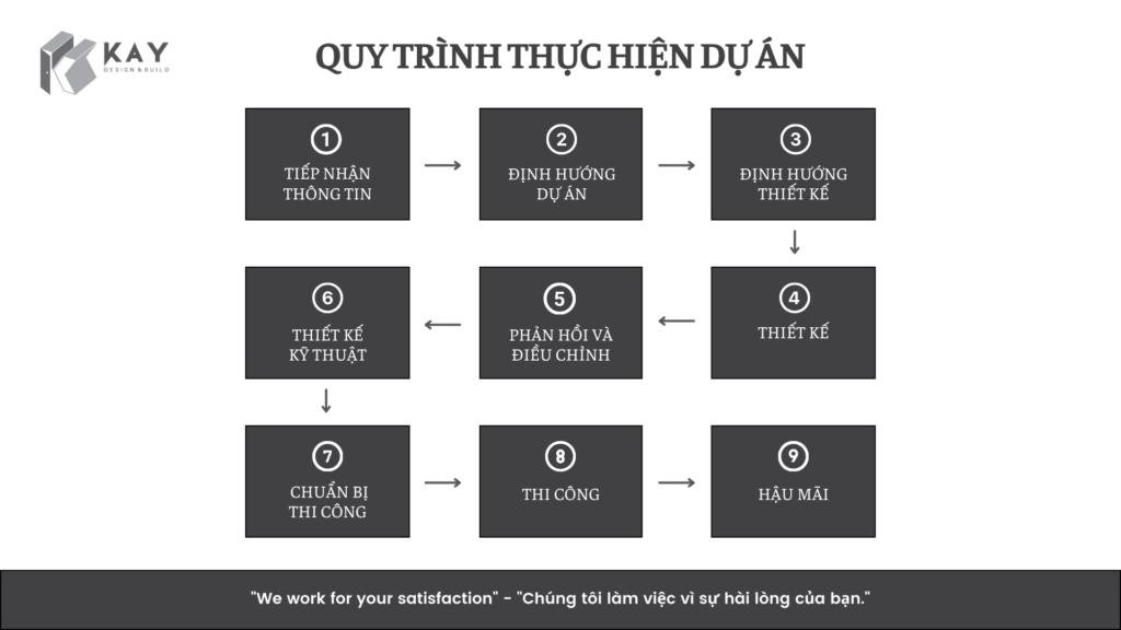 QUY TRÌNH THIẾT KẾ VÀ X Y DỰNG DỰ ÁN CỦA KAY DESIGN AND BUILD